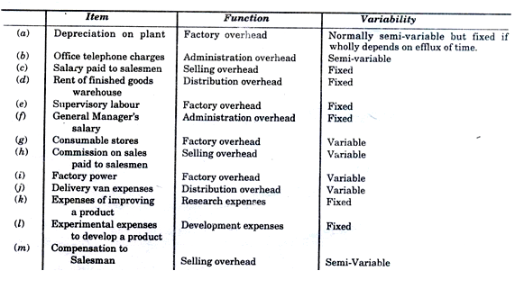 Introduction To Overheads - Cost Accounting B Com Notes | EduRev