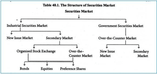 Securities Markets - Financial And Securities Markets, Financial ...