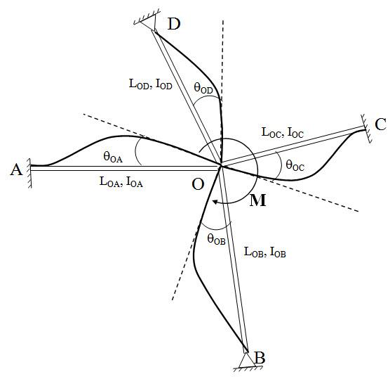 Introduction & Absolute and Relative Stiffness Displacement Method