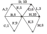 Past Year Questions: Network Models Mechanical Engineering Notes | EduRev