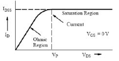 Junction Field Effect Transistor - Semiconductor Devices, CSIR-NET Physical Sciences Physics Notes | EduRev