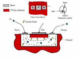 Junction Field Effect Transistor - Semiconductor Devices, CSIR-NET Physical Sciences Physics Notes | EduRev