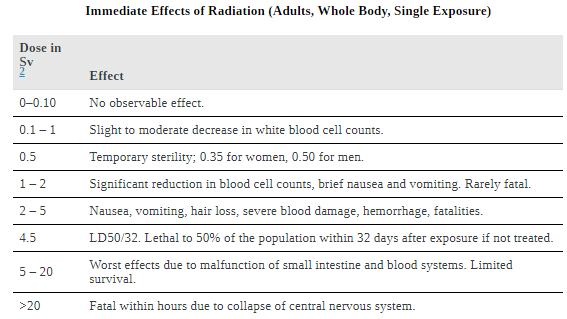 Biological Effects of Ionizing Radiation - Notes | Study Modern Physics for IIT JAM - Physics