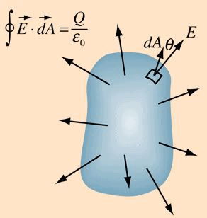 Gauss` Law - Electrostatics, Electromagnetic Theory, CSIR-NET Physical Sciences Notes | Study Physics for IIT JAM, UGC - NET, CSIR NET - Physics