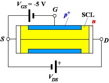 Junction Field Effect Transistor - Semiconductor Devices, CSIR-NET Physical Sciences Physics Notes | EduRev
