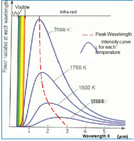 Blackbody Radiation and Planck`s Distribution Law - Thermodynamic and Statistical Physics, CSIR-NET Physics Notes | EduRev