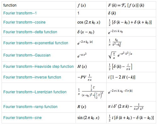 Fourier Transform - Mathematical Methods of Physics, UGC - NET Physics ...