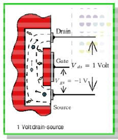 Junction Field Effect Transistor - Semiconductor Devices, CSIR-NET Physical Sciences Physics Notes | EduRev