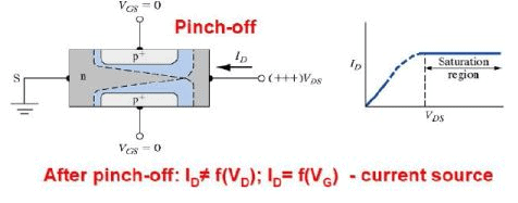 Junction Field Effect Transistor - Semiconductor Devices, CSIR-NET Physical Sciences Physics Notes | EduRev