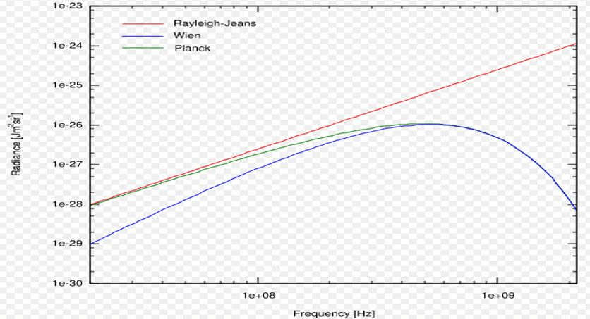 Blackbody Radiation and Planck`s Distribution Law - Thermodynamic and Statistical Physics, CSIR-NET Physics Notes | EduRev