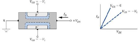 Junction Field Effect Transistor - Semiconductor Devices, CSIR-NET Physical Sciences Physics Notes | EduRev
