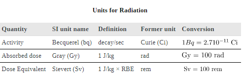 Biological Effects of Ionizing Radiation - Notes | Study Modern Physics for IIT JAM - Physics
