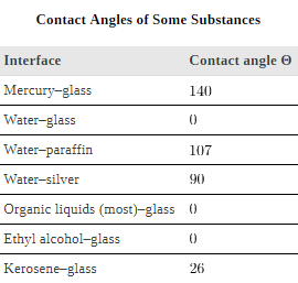 Cohesion and Adhesion in Liquids: Surface Tension and Capillary Action Physics Notes | EduRev