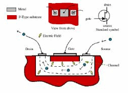 Junction Field Effect Transistor - Semiconductor Devices, CSIR-NET Physical Sciences Physics Notes | EduRev