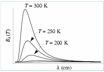 Blackbody Radiation and Planck`s Distribution Law - Thermodynamic and Statistical Physics, CSIR-NET Physics Notes | EduRev