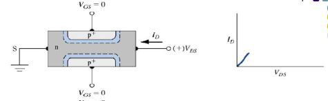 Junction Field Effect Transistor - Semiconductor Devices, CSIR-NET Physical Sciences Physics Notes | EduRev