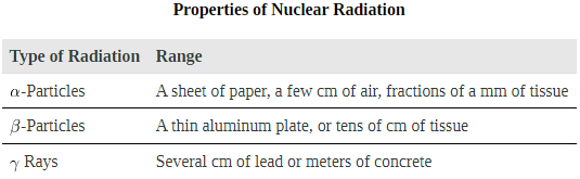 Nuclear Radioactivity - Notes | Study Modern Physics for IIT JAM - Physics