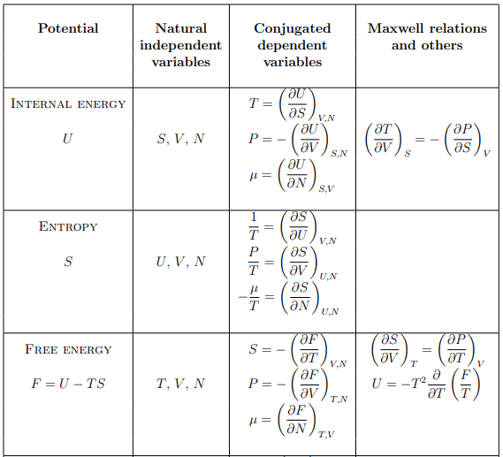 Thermodynamics Potential Physics Notes | EduRev