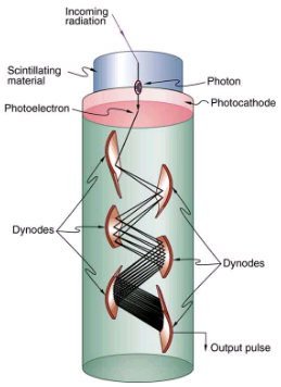 Radiation Detection And Detectors Physics Notes | EduRev