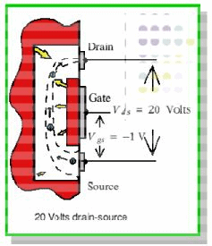 Junction Field Effect Transistor - Semiconductor Devices, CSIR-NET Physical Sciences Physics Notes | EduRev