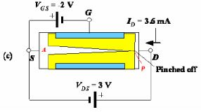 Junction Field Effect Transistor - Semiconductor Devices, CSIR-NET Physical Sciences Physics Notes | EduRev