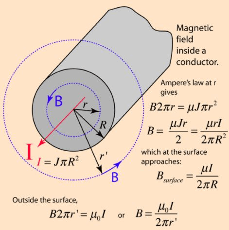 Ampere's Theorem - Magnetism, Electromagnetic Theory, CSIR-NET Physical ...