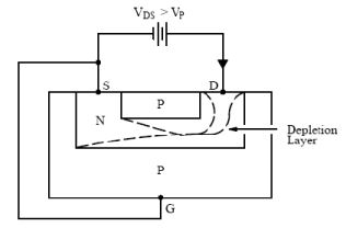 Junction Field Effect Transistor - Semiconductor Devices, CSIR-NET Physical Sciences Physics Notes | EduRev