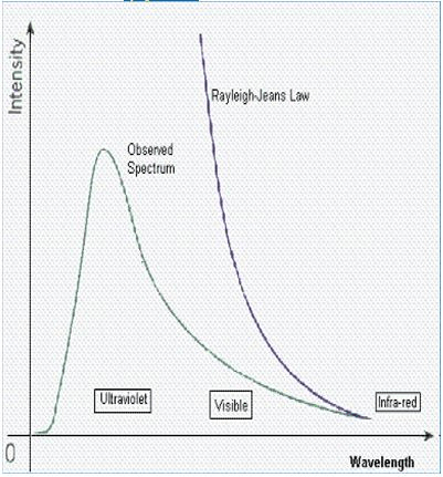 Blackbody Radiation and Planck`s Distribution Law - Thermodynamic and Statistical Physics, CSIR-NET Physics Notes | EduRev