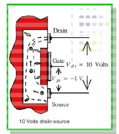 Junction Field Effect Transistor - Semiconductor Devices, CSIR-NET Physical Sciences Physics Notes | EduRev