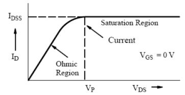 Junction Field Effect Transistor - Semiconductor Devices, CSIR-NET Physical Sciences Physics Notes | EduRev