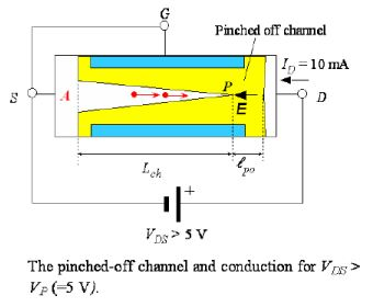 Junction Field Effect Transistor - Semiconductor Devices, CSIR-NET Physical Sciences Physics Notes | EduRev