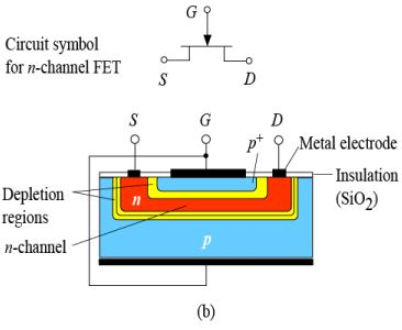 Junction Field Effect Transistor - Semiconductor Devices, CSIR-NET Physical Sciences Physics Notes | EduRev