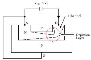 Junction Field Effect Transistor - Semiconductor Devices, CSIR-NET Physical Sciences Physics Notes | EduRev
