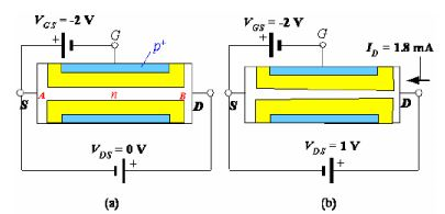 Junction Field Effect Transistor - Semiconductor Devices, CSIR-NET Physical Sciences Physics Notes | EduRev