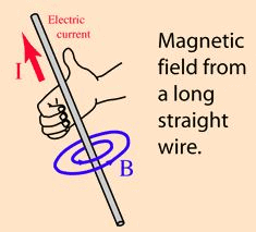 Ampere's Theorem - Magnetism, Electromagnetic Theory, CSIR-NET Physical ...