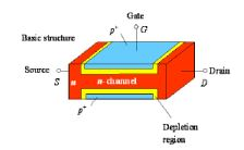 Junction Field Effect Transistor - Semiconductor Devices, CSIR-NET Physical Sciences Physics Notes | EduRev