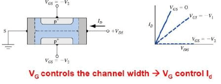 Junction Field Effect Transistor - Semiconductor Devices, CSIR-NET Physical Sciences Physics Notes | EduRev