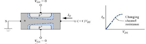 Junction Field Effect Transistor - Semiconductor Devices, CSIR-NET Physical Sciences Physics Notes | EduRev