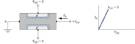Junction Field Effect Transistor - Semiconductor Devices, CSIR-NET Physical Sciences Physics Notes | EduRev