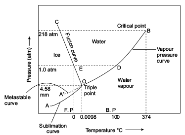 Phase Equilibria and Phase Rule (Part -1) - Thermodynamics, Physical ...