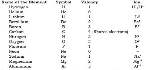 Short Notes - Atoms and Molecules Class 9 Notes | EduRev