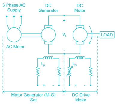 Ward-Leonard control is basically a:a)Voltage control methodb)field ...