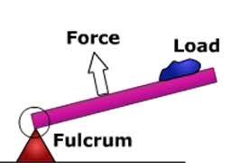 Detailed Notes: Work, Force, Energy and Simple Machines(Part - 1) Class ...