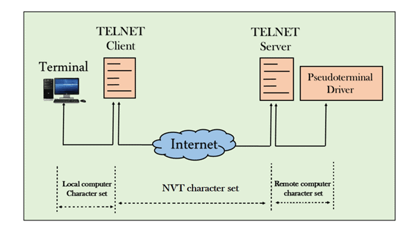 Internet Protocol: Revision Notes Notes | Study Computer Application: Class 10 - Class 10