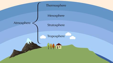 Notes: Air & Water Class 5 Notes | EduRev