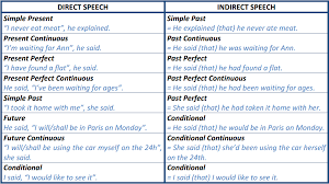 Direct and indirect speech Class 7 Notes | EduRev