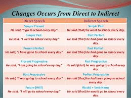 direct and indirect speech grade 7