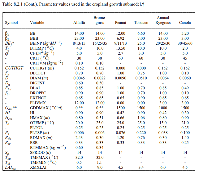 Crop Growth Parameters and their Measurements - Crop Growth Assessment ...