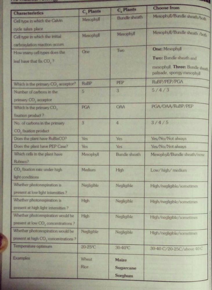 answers-of-13-1-table-of-ncert-biology-class-11-edurev-neet-question