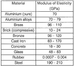 Test: Mechanical Properties of Materials - 1 | 10 Questions MCQ Test